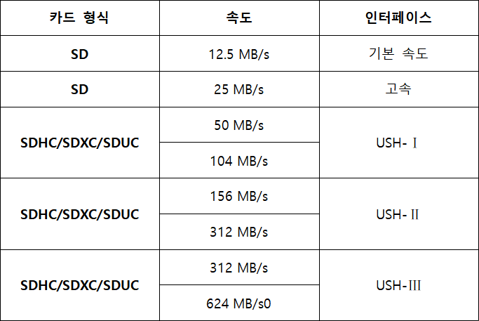 SD 카드 버스 속도의 비교를 보여 줍니다