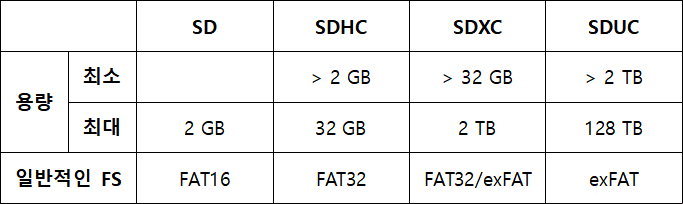 SD 카드 용량 표준 비교