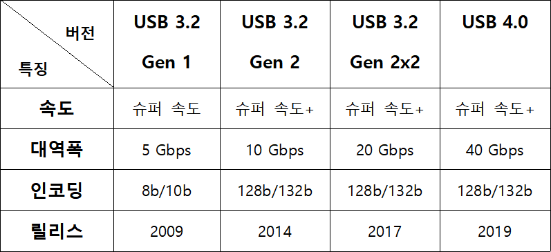 USB 4.0 VS USB 3.2